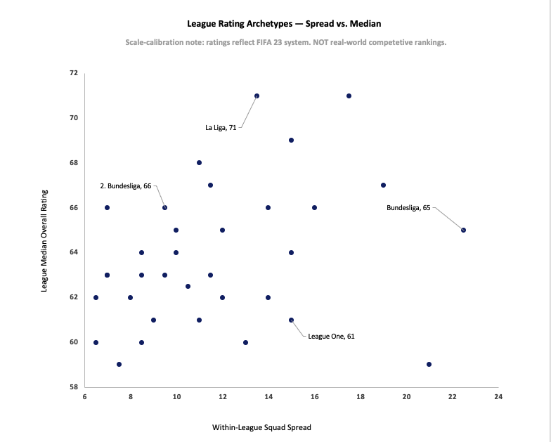 League Rating Archetypes — Spread vs Median