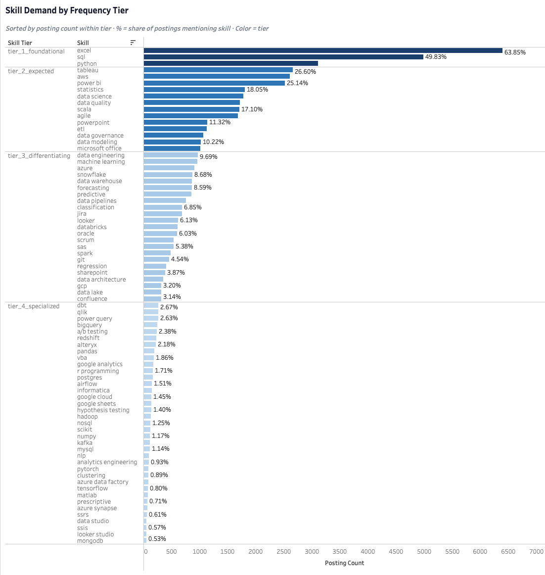 Skill Demand by Tier