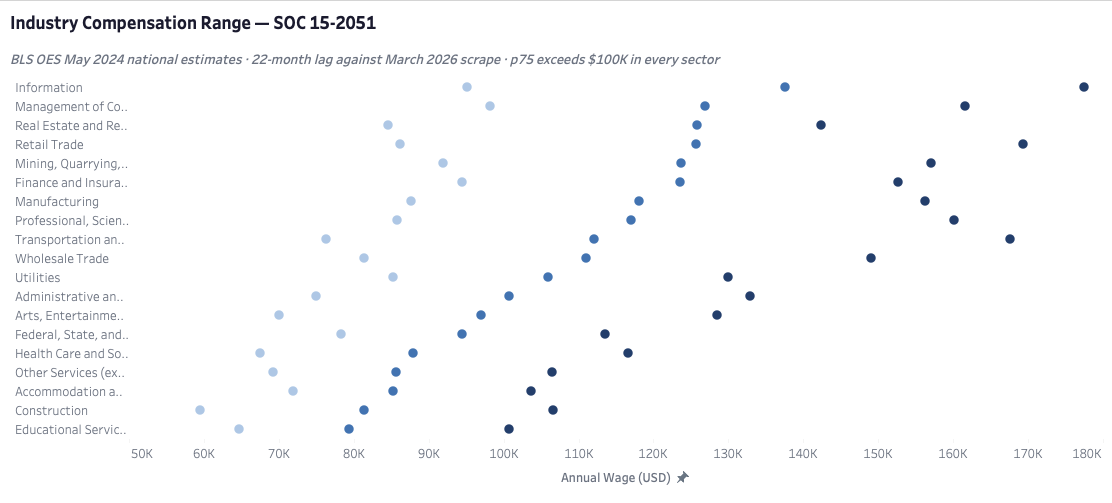 Industry Compensation Range